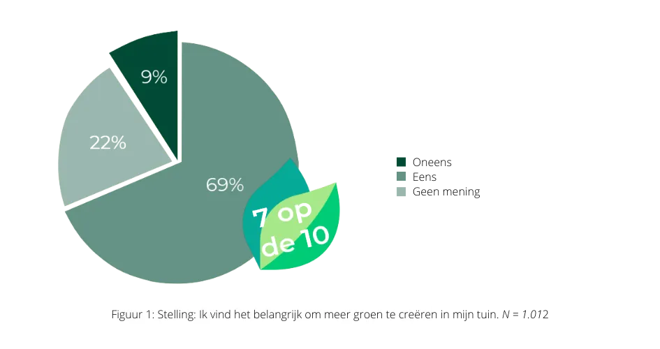 Fonteyn onderzocht: is een duurzame tuin de wens van iedereen?